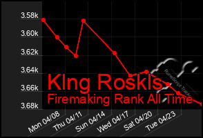 Total Graph of Klng Roskls