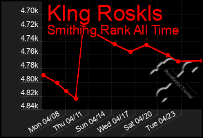 Total Graph of Klng Roskls