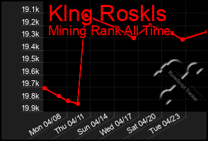 Total Graph of Klng Roskls