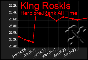 Total Graph of Klng Roskls