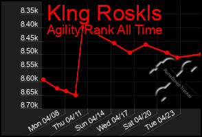 Total Graph of Klng Roskls