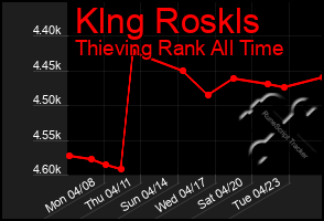 Total Graph of Klng Roskls