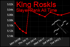 Total Graph of Klng Roskls