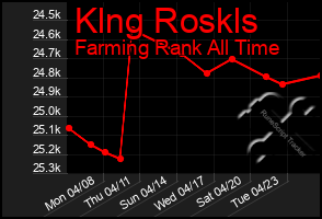 Total Graph of Klng Roskls