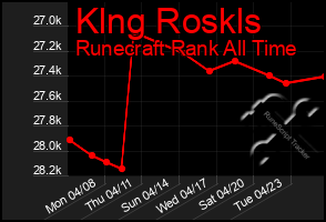 Total Graph of Klng Roskls