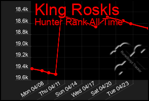 Total Graph of Klng Roskls