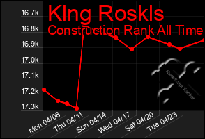 Total Graph of Klng Roskls