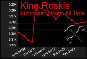 Total Graph of Klng Roskls