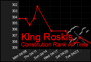 Total Graph of Klng Roskls