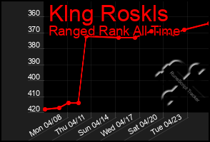 Total Graph of Klng Roskls