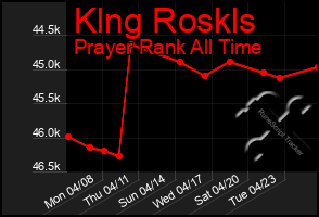 Total Graph of Klng Roskls