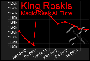 Total Graph of Klng Roskls