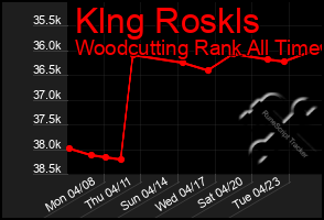 Total Graph of Klng Roskls