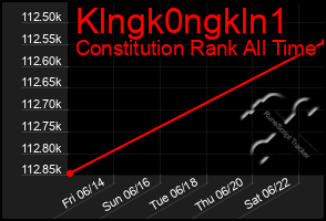 Total Graph of Klngk0ngkln1