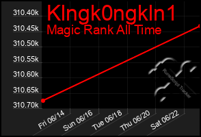 Total Graph of Klngk0ngkln1