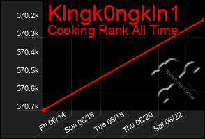 Total Graph of Klngk0ngkln1