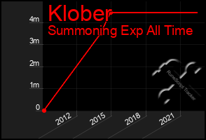 Total Graph of Klober