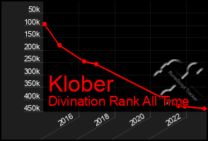 Total Graph of Klober