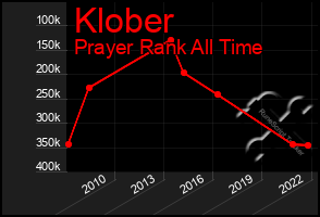 Total Graph of Klober