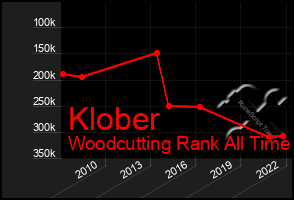 Total Graph of Klober