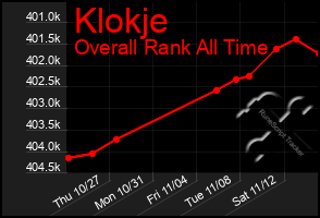 Total Graph of Klokje