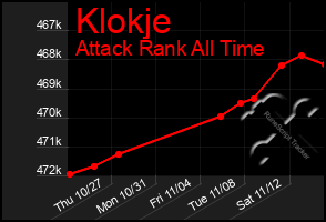 Total Graph of Klokje