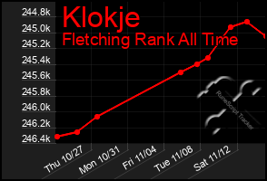 Total Graph of Klokje