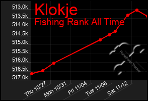 Total Graph of Klokje