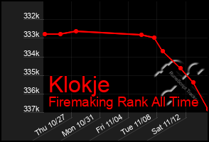 Total Graph of Klokje