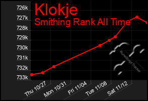 Total Graph of Klokje