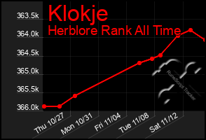 Total Graph of Klokje