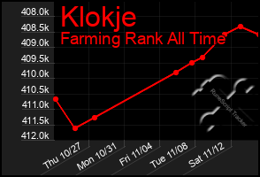 Total Graph of Klokje