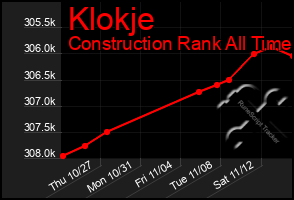 Total Graph of Klokje