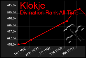 Total Graph of Klokje