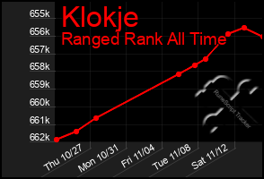 Total Graph of Klokje