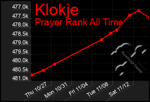 Total Graph of Klokje