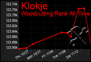 Total Graph of Klokje