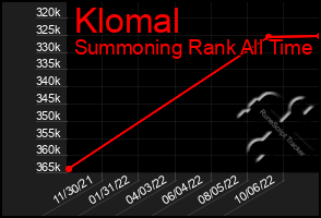 Total Graph of Klomal