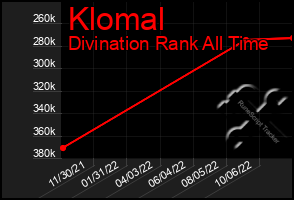 Total Graph of Klomal