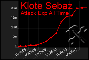 Total Graph of Klote Sebaz