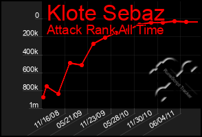 Total Graph of Klote Sebaz