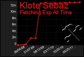 Total Graph of Klote Sebaz