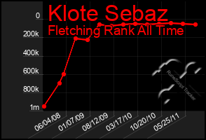 Total Graph of Klote Sebaz