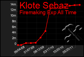 Total Graph of Klote Sebaz