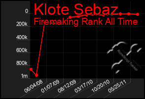 Total Graph of Klote Sebaz