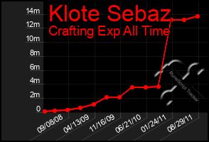Total Graph of Klote Sebaz