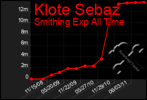 Total Graph of Klote Sebaz