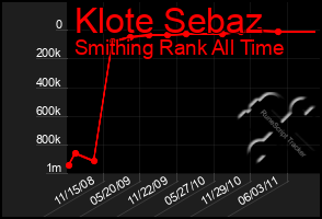 Total Graph of Klote Sebaz