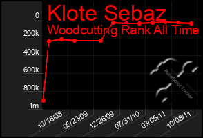 Total Graph of Klote Sebaz