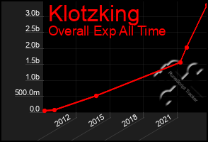 Total Graph of Klotzking